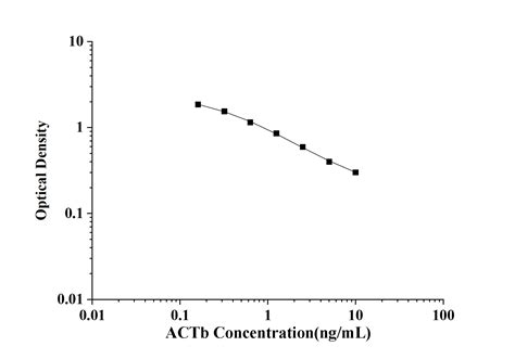 actin beta elisa kit|Beta.